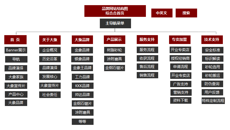 品牌網(wǎng)站建設(shè)拓?fù)鋱D 品牌網(wǎng)站建設(shè)拓?fù)鋱D